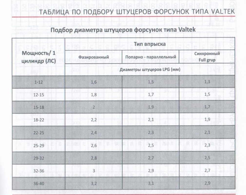 Газовые форсунки Valtek 4 цилиндра 3 Ом (без жиклёров) (30.EVG.47)
