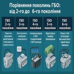 Сравнение поколений ГБО: от 2-го до 6-го поколения