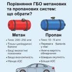 Сравнение ГБО и метановых систем: что выбрать?